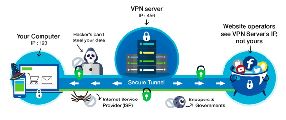 secure vpn types